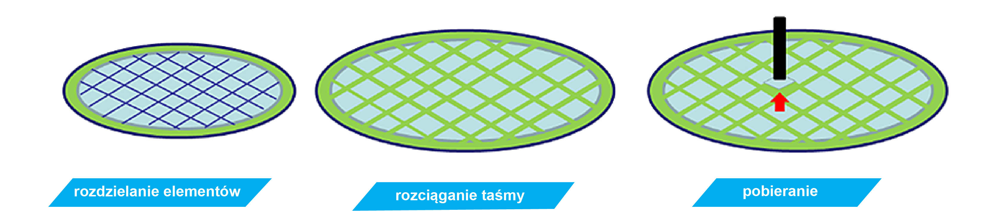 Rozciąganie taśmy i podnoszenie chipów półprzewodnikowych za pomocą narzędzia do pobierania 